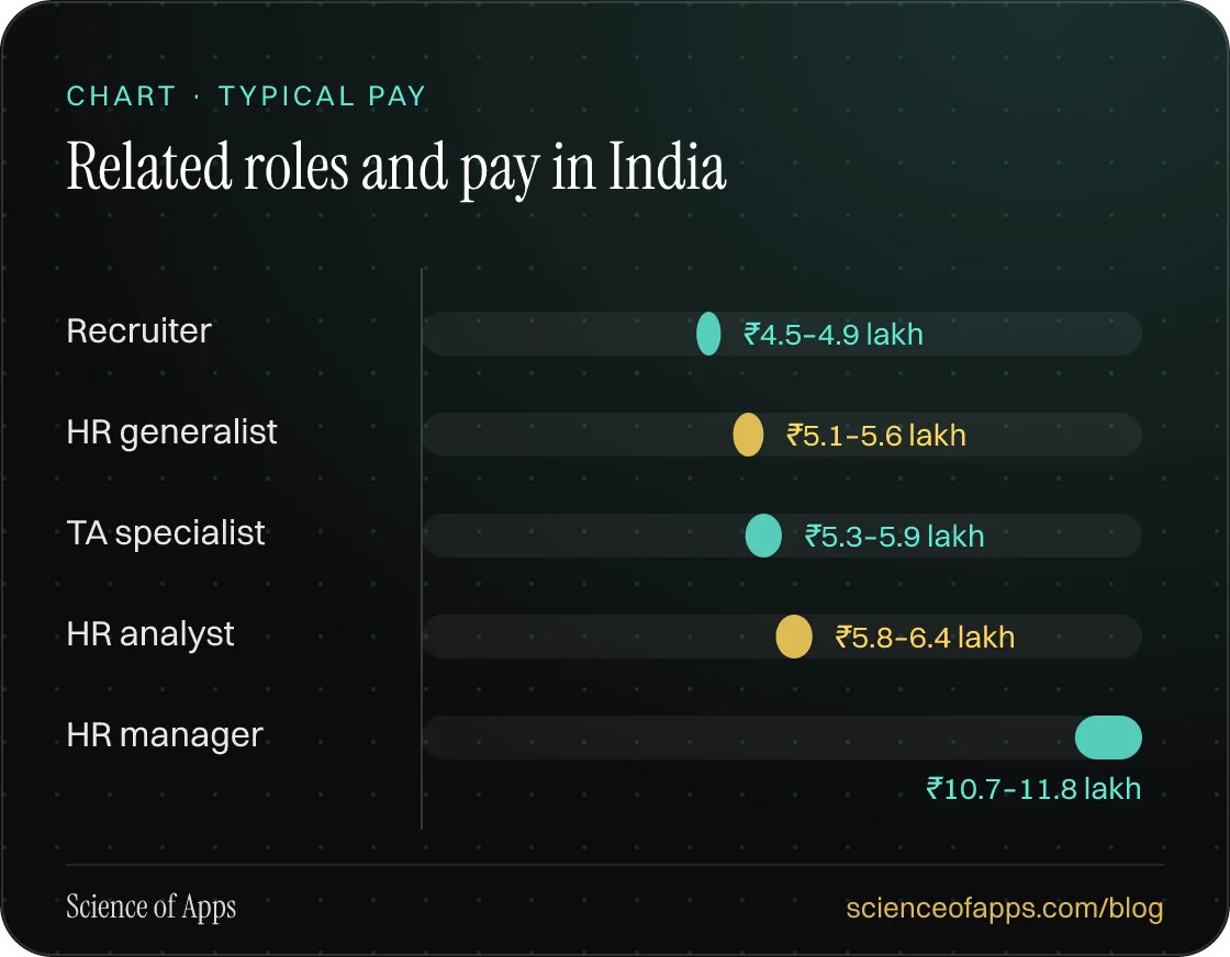 Bar chart: Related roles and pay in India — Recruiter: ₹4.5–4.9 lakh; HR generalist: ₹5.1–5.6 lakh; TA specialist: ₹5.3–5.9 lakh; HR analyst: ₹5.8–6.4 lakh; HR manager: ₹10.7–11.8 lakh.