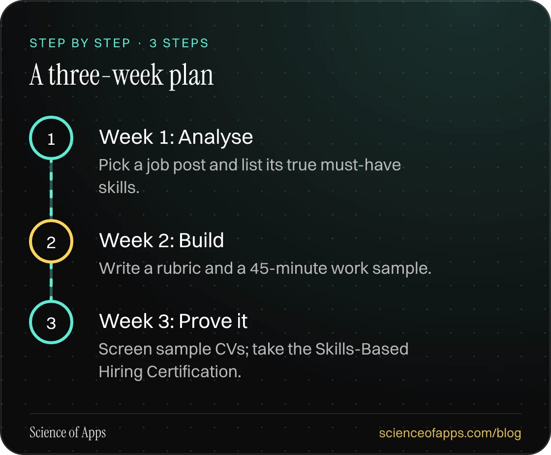 Diagram of 3 steps for a three-week plan: 1. Week 1: Analyse; 2. Week 2: Build; 3. Week 3: Prove it.