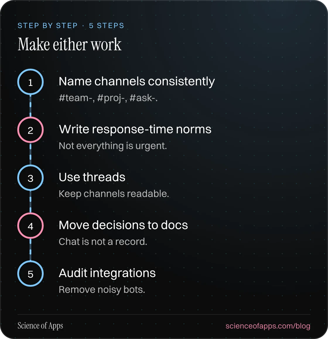 Diagram of 5 steps for make either work: 1. Name channels consistently; 2. Write response-time norms; 3. Use threads; 4. Move decisions to docs; 5. Audit integrations.