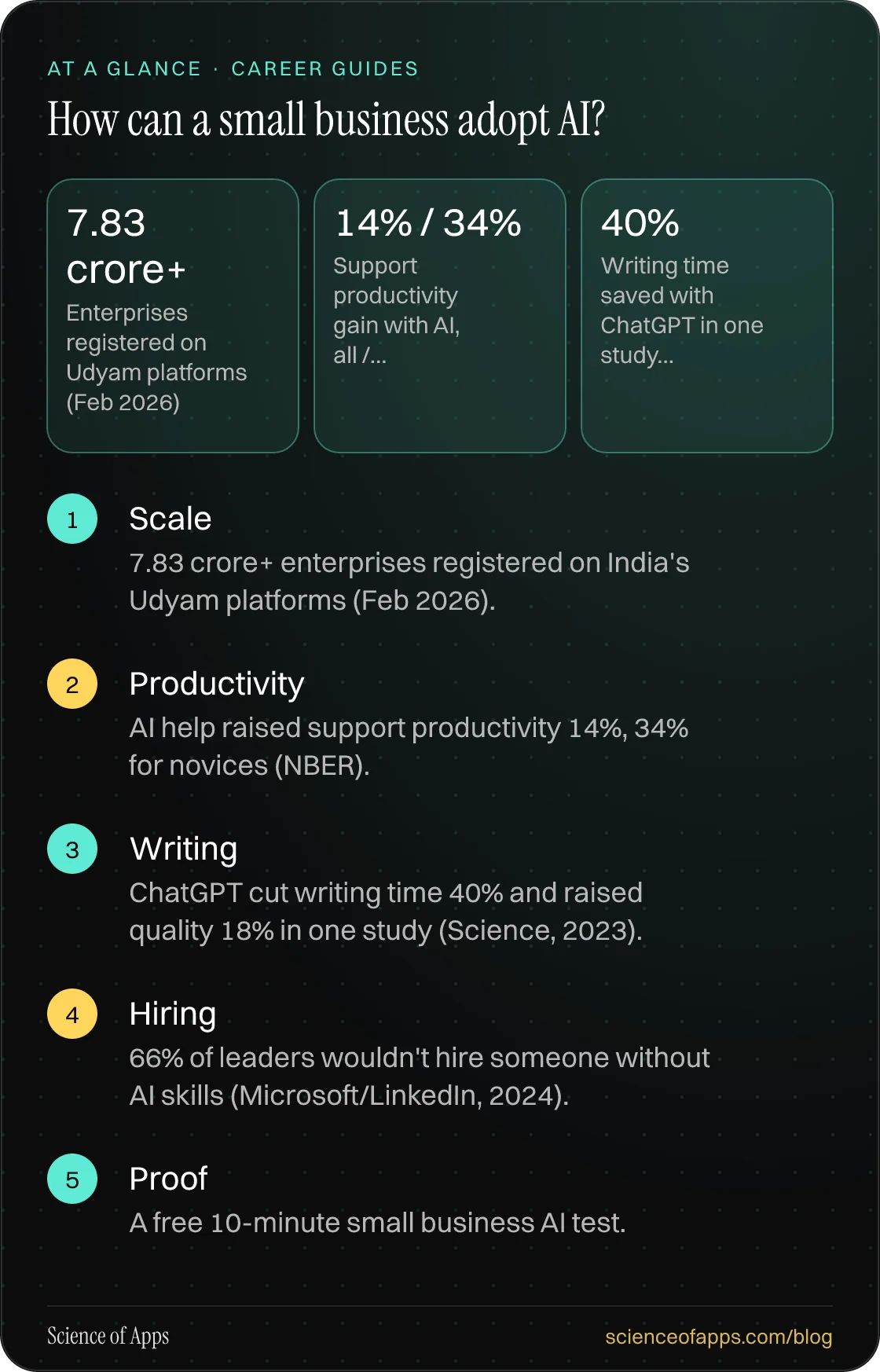 How can a small business adopt AI? At a glance: Scale; Productivity; Writing; Hiring; Proof.