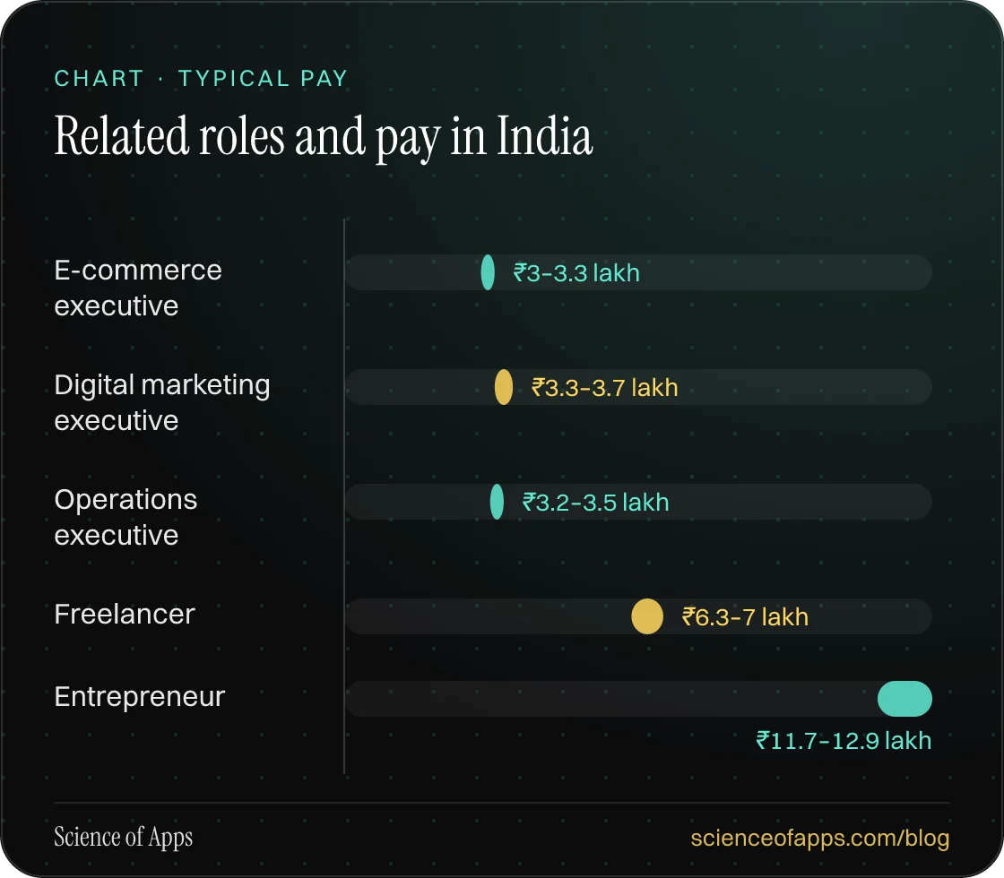 Bar chart: Related roles and pay in India — E-commerce executive: ₹3–3.3 lakh; Digital marketing executive: ₹3.3–3.7 lakh; Operations executive: ₹3.2–3.5 lakh; Freelancer: ₹6.3–7 lakh; Entrepreneur: ₹11.7–12.9 lakh.