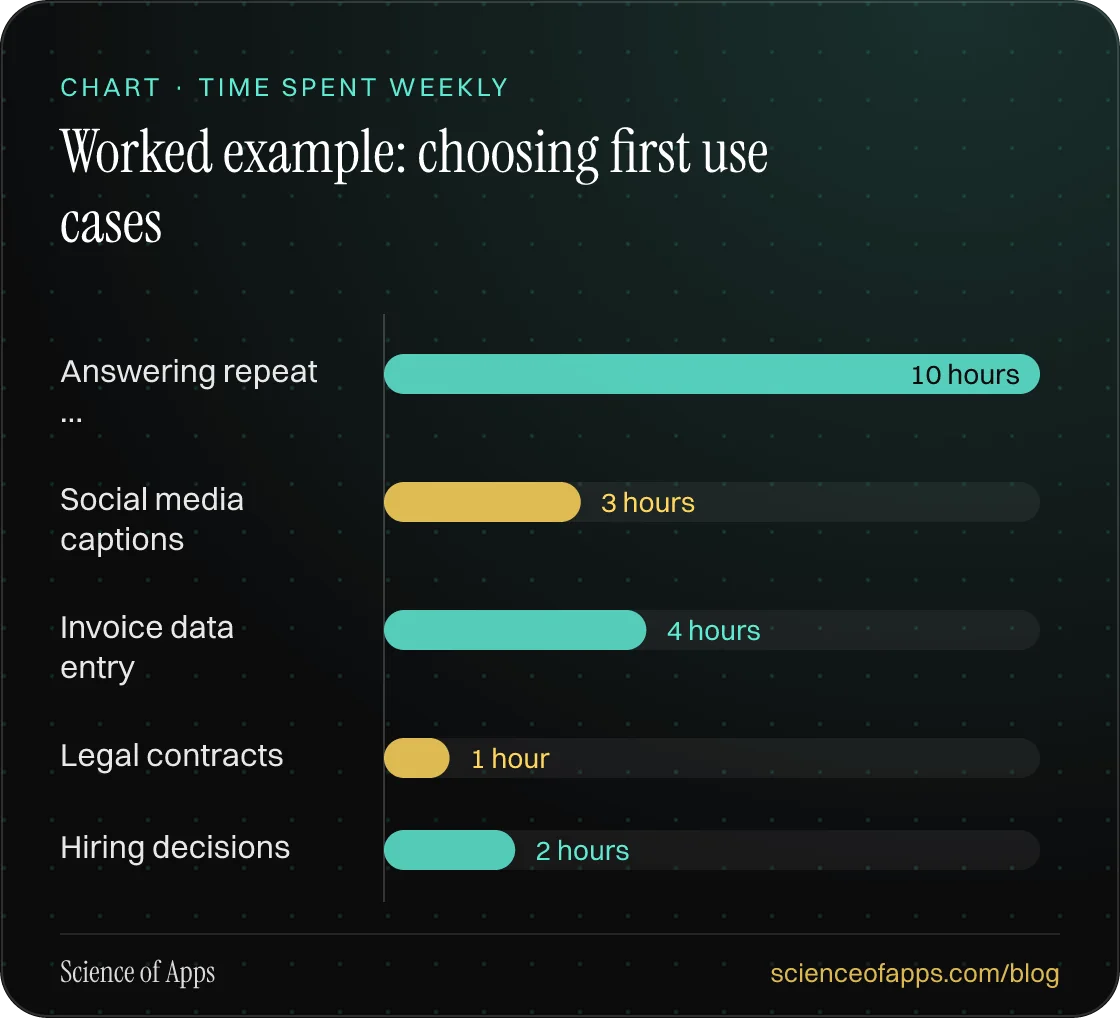 Bar chart: Worked example: choosing first use cases — Answering repeat …: 10 hours; Social media captions: 3 hours; Invoice data entry: 4 hours; Legal contracts: 1 hour; Hiring decisions: 2 hours.