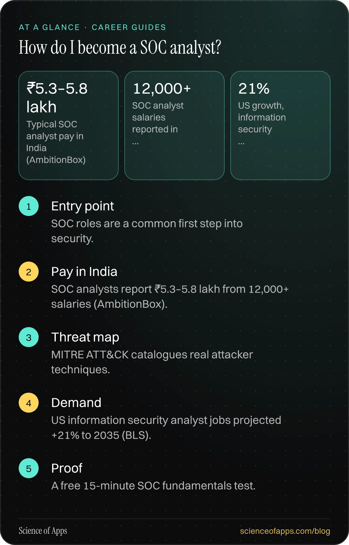 How do I become a SOC analyst? At a glance: Entry point; Pay in India; Threat map; Demand; Proof.