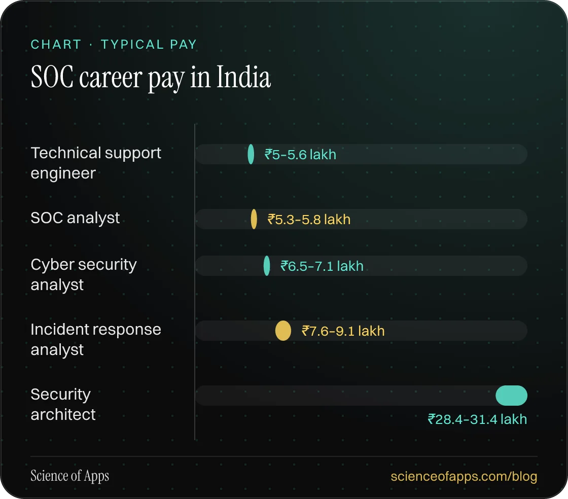 Bar chart: SOC career pay in India — Technical support engineer: ₹5–5.6 lakh; SOC analyst: ₹5.3–5.8 lakh; Cyber security analyst: ₹6.5–7.1 lakh; Incident response analyst: ₹7.6–9.1 lakh; Security architect: ₹28.4–31.4 lakh.