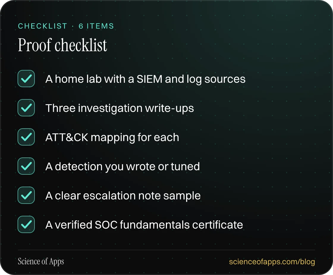 Checklist: Proof checklist — A home lab with a SIEM and log sources; Three investigation write-ups; ATT&CK mapping for each; A detection you wrote or tuned; A clear escalation note sample; A verified SOC fundamentals certificate.