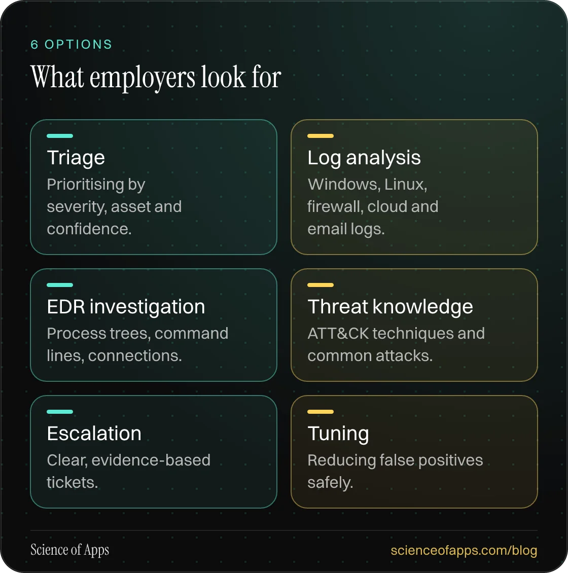 What employers look for: Triage; Log analysis; EDR investigation; Threat knowledge; Escalation; Tuning.