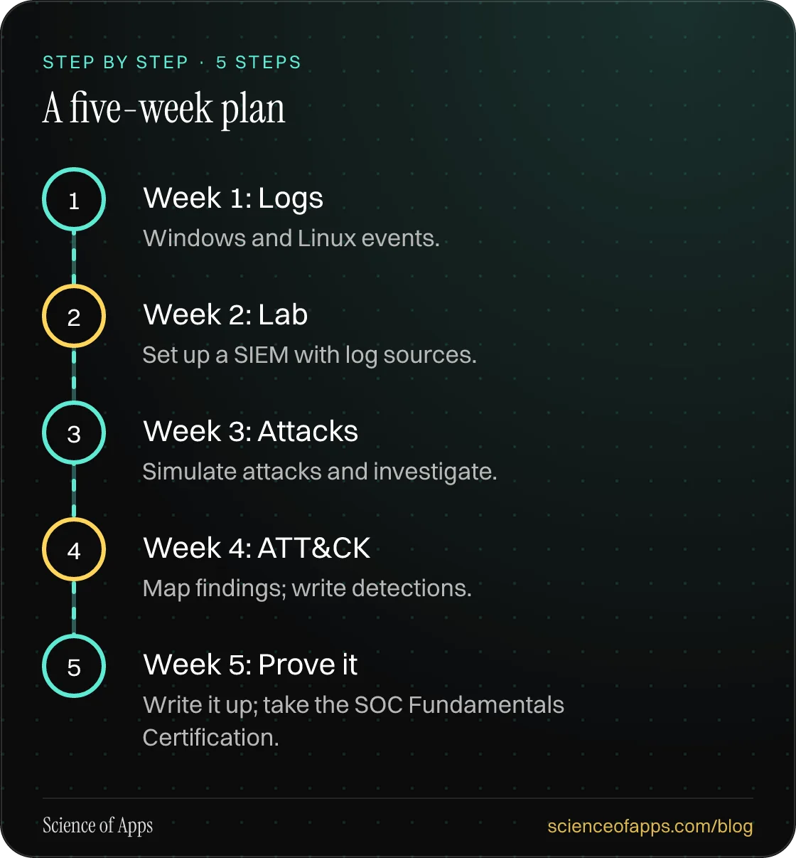 Diagram of 5 steps for a five-week plan: 1. Week 1: Logs; 2. Week 2: Lab; 3. Week 3: Attacks; 4. Week 4: ATT&CK; 5. Week 5: Prove it.
