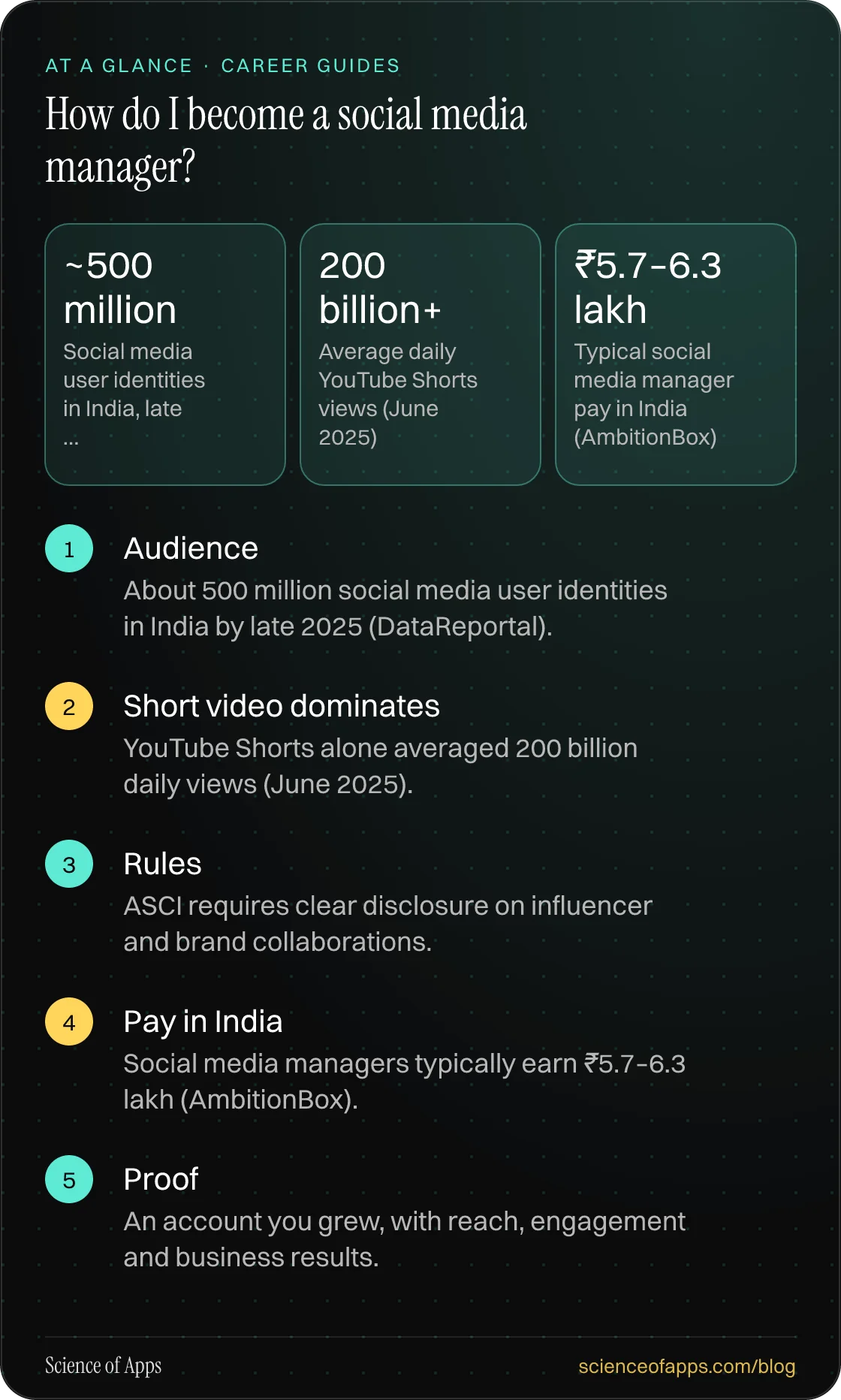 How do I become a social media manager? At a glance: Audience; Short video dominates; Rules; Pay in India; Proof.
