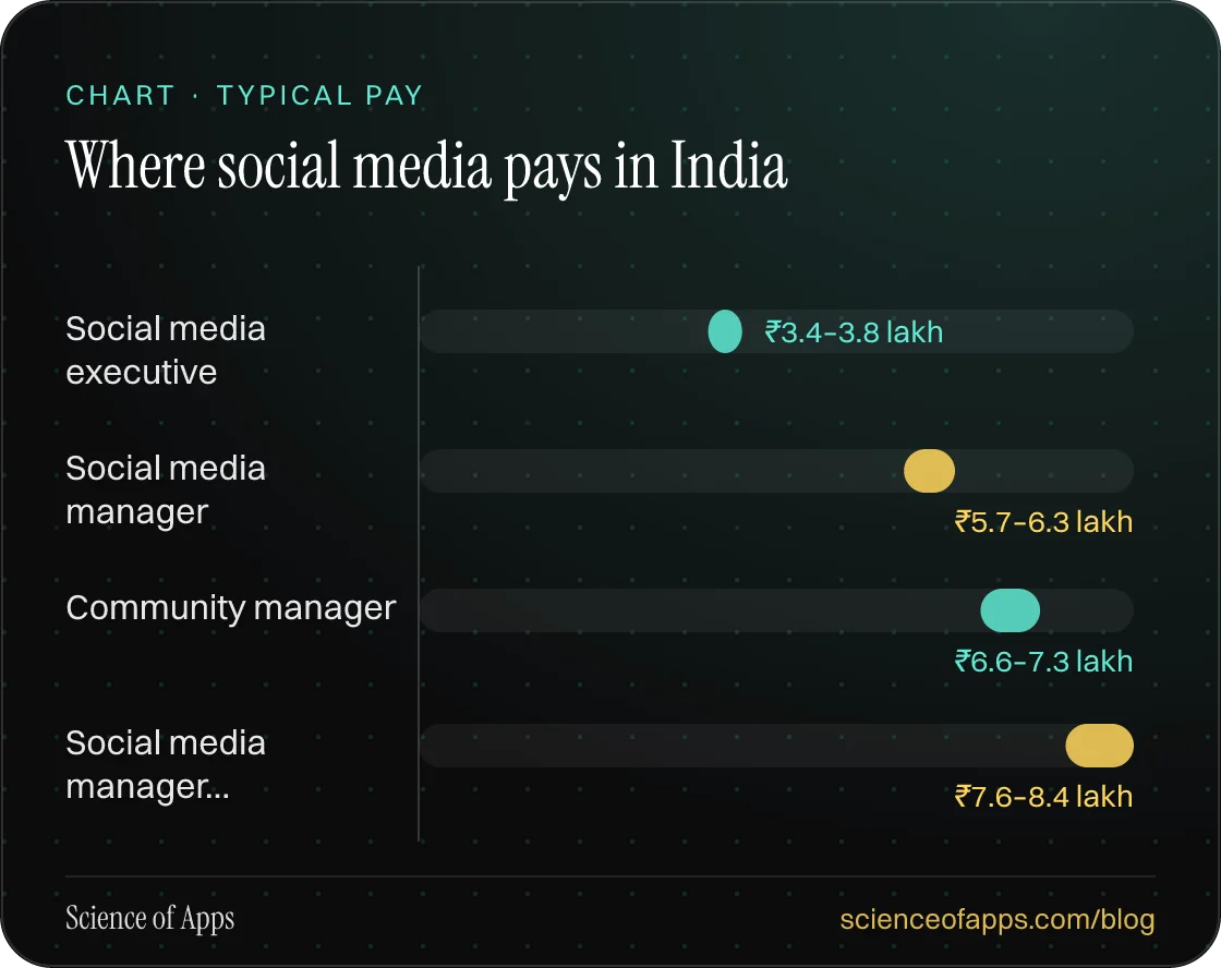 Bar chart: Where social media pays in India — Social media executive: ₹3.4–3.8 lakh; Social media manager: ₹5.7–6.3 lakh; Community manager: ₹6.6–7.3 lakh; Social media manager…: ₹7.6–8.4 lakh.