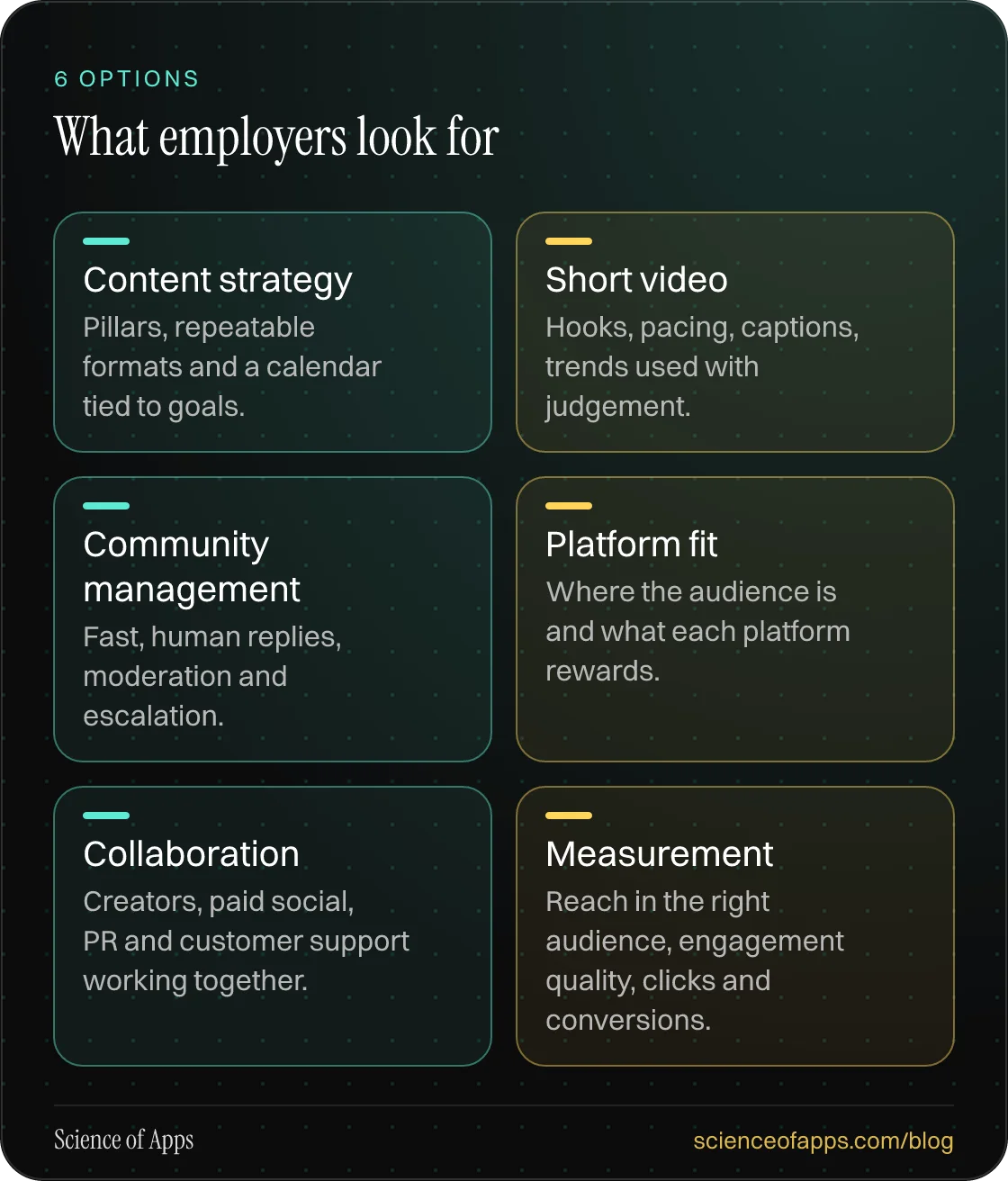 What employers look for: Content strategy; Short video; Community management; Platform fit; Collaboration; Measurement.
