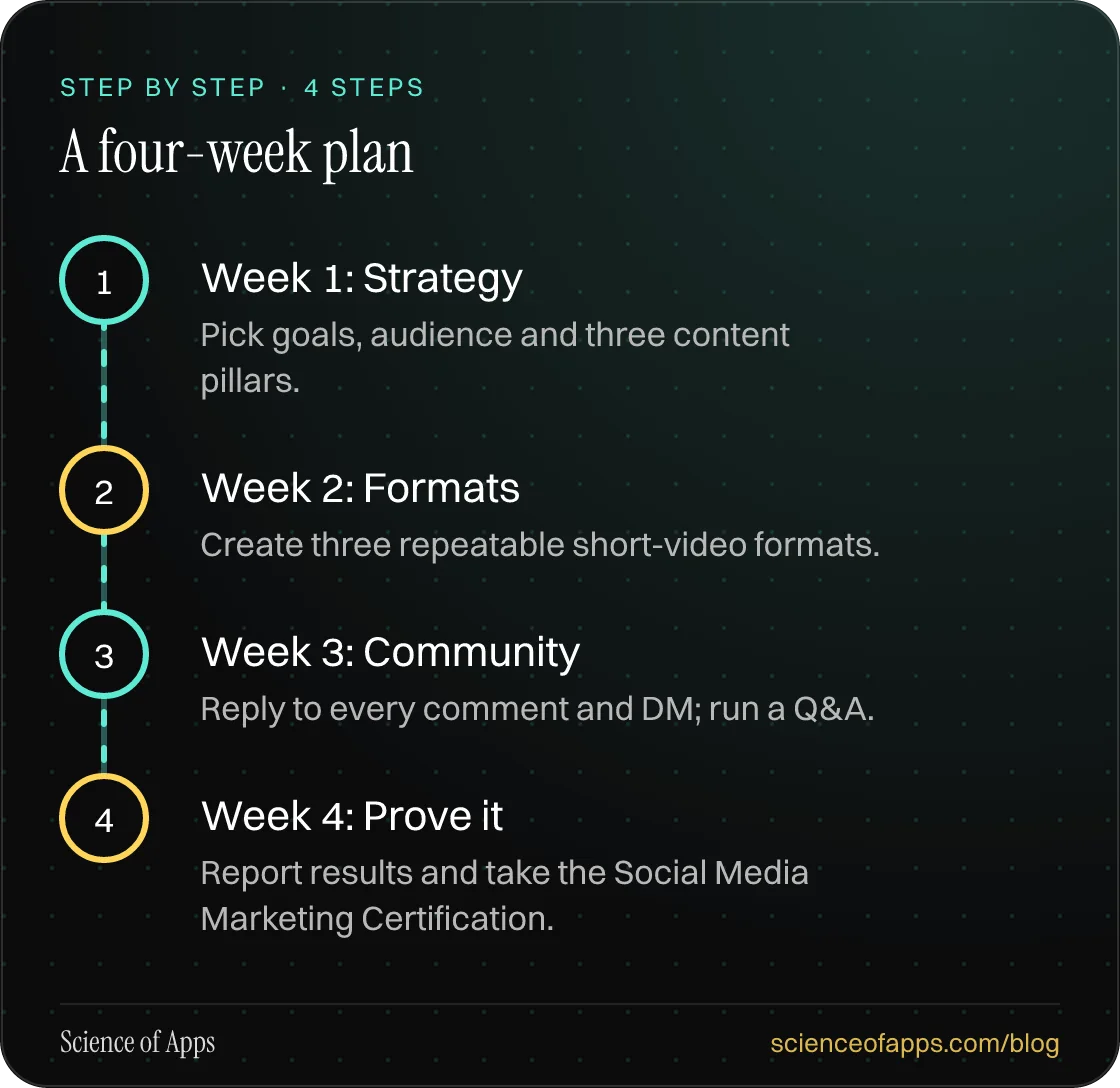 Diagram of 4 steps for a four-week plan: 1. Week 1: Strategy; 2. Week 2: Formats; 3. Week 3: Community; 4. Week 4: Prove it.