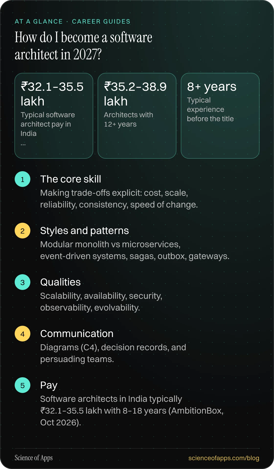 How do I become a software architect in 2027? At a glance: The core skill; Styles and patterns; Qualities; Communication; Pay.