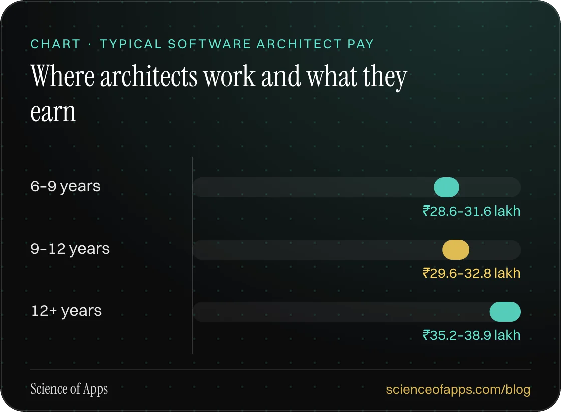 Bar chart: Where architects work and what they earn — 6–9 years: ₹28.6–31.6 lakh; 9–12 years: ₹29.6–32.8 lakh; 12+ years: ₹35.2–38.9 lakh.