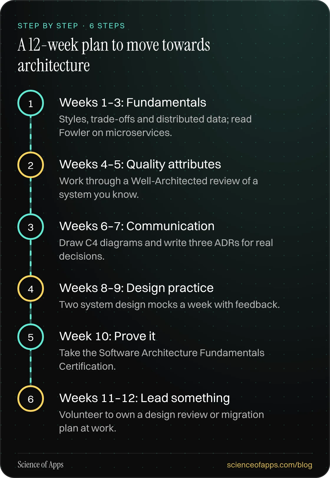 Diagram of 6 steps for a 12-week plan to move towards architecture: 1. Weeks 1–3: Fundamentals; 2. Weeks 4–5: Quality attributes; 3. Weeks 6–7: Communication; 4. Weeks 8–9: Design practice; 5. Week 10: Prove it; 6. Weeks 11–12: Lead something.