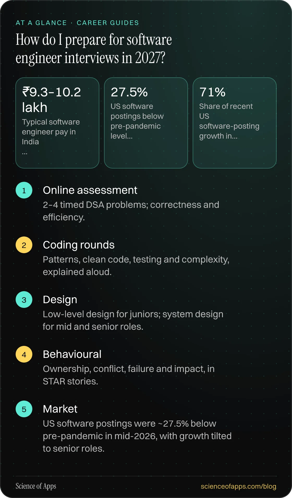 How do I prepare for software engineer interviews in 2027? At a glance: Online assessment; Coding rounds; Design; Behavioural; Market.