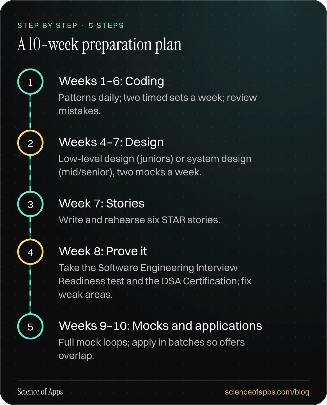 Diagram of 5 steps for a 10-week preparation plan: 1. Weeks 1–6: Coding; 2. Weeks 4–7: Design; 3. Week 7: Stories; 4. Week 8: Prove it; 5. Weeks 9–10: Mocks and applications.