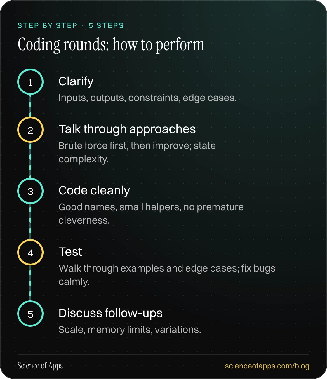 Diagram of 5 steps for coding rounds: how to perform: 1. Clarify; 2. Talk through approaches; 3. Code cleanly; 4. Test; 5. Discuss follow-ups.
