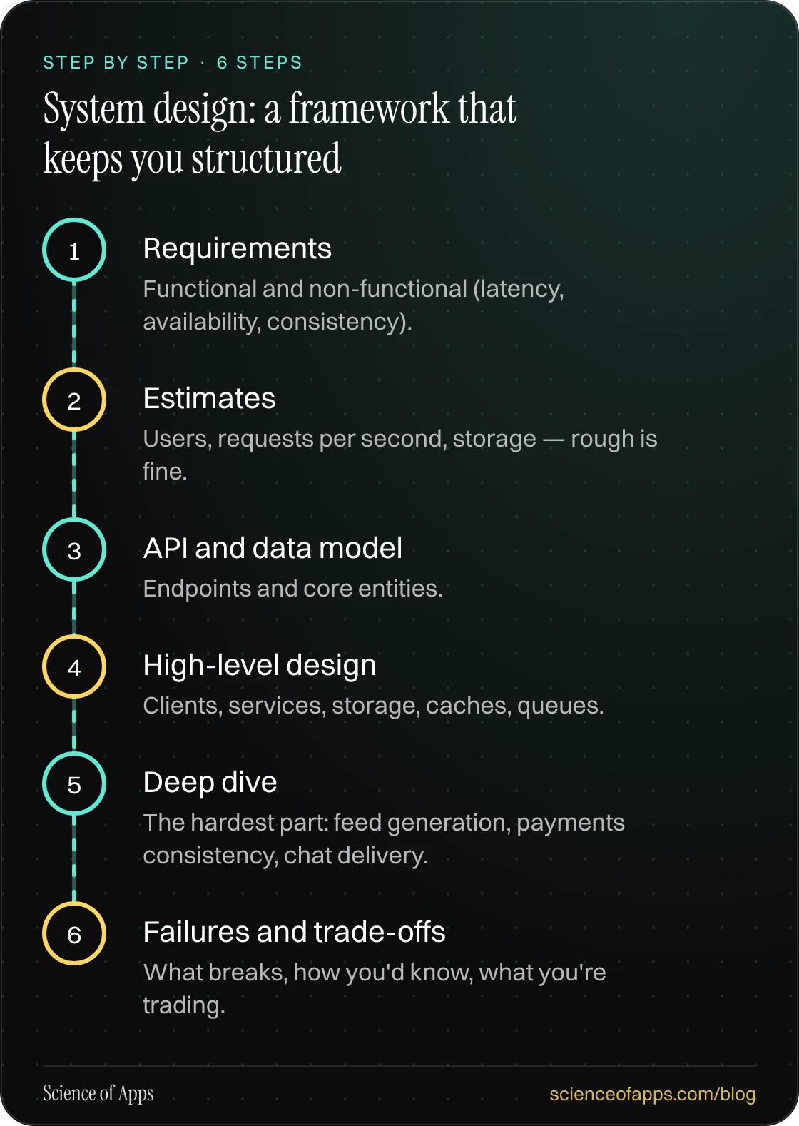 Diagram of 6 steps for system design: a framework that keeps you structured: 1. Requirements; 2. Estimates; 3. API and data model; 4. High-level design; 5. Deep dive; 6. Failures and trade-offs.