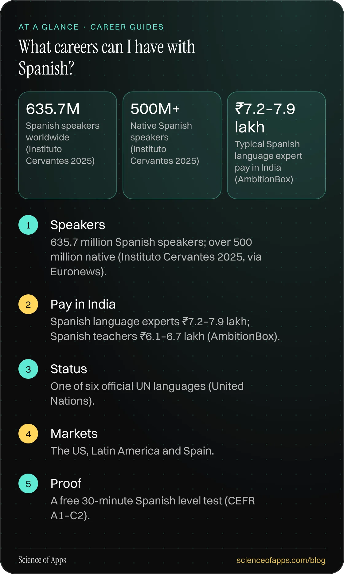 What careers can I have with Spanish? At a glance: Speakers; Pay in India; Status; Markets; Proof.
