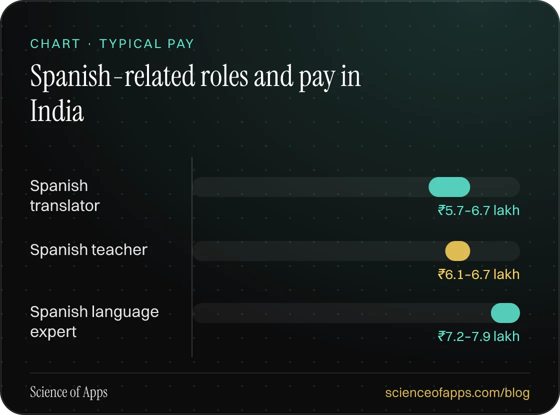 Bar chart: Spanish-related roles and pay in India — Spanish translator: ₹5.7–6.7 lakh; Spanish teacher: ₹6.1–6.7 lakh; Spanish language expert: ₹7.2–7.9 lakh.