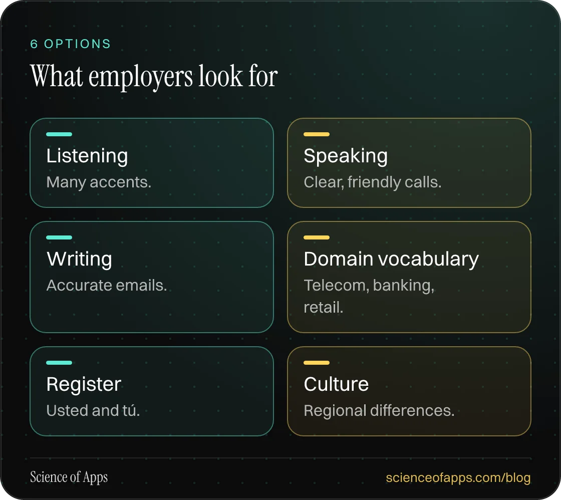 What employers look for: Listening; Speaking; Writing; Domain vocabulary; Register; Culture.