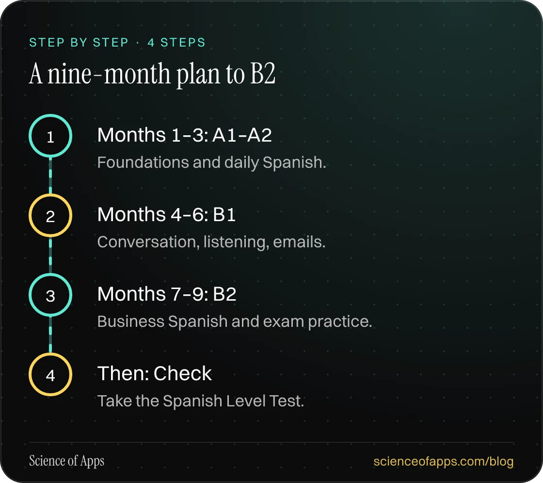 Diagram of 4 steps for a nine-month plan to b2: 1. Months 1–3: A1–A2; 2. Months 4–6: B1; 3. Months 7–9: B2; 4. Then: Check.