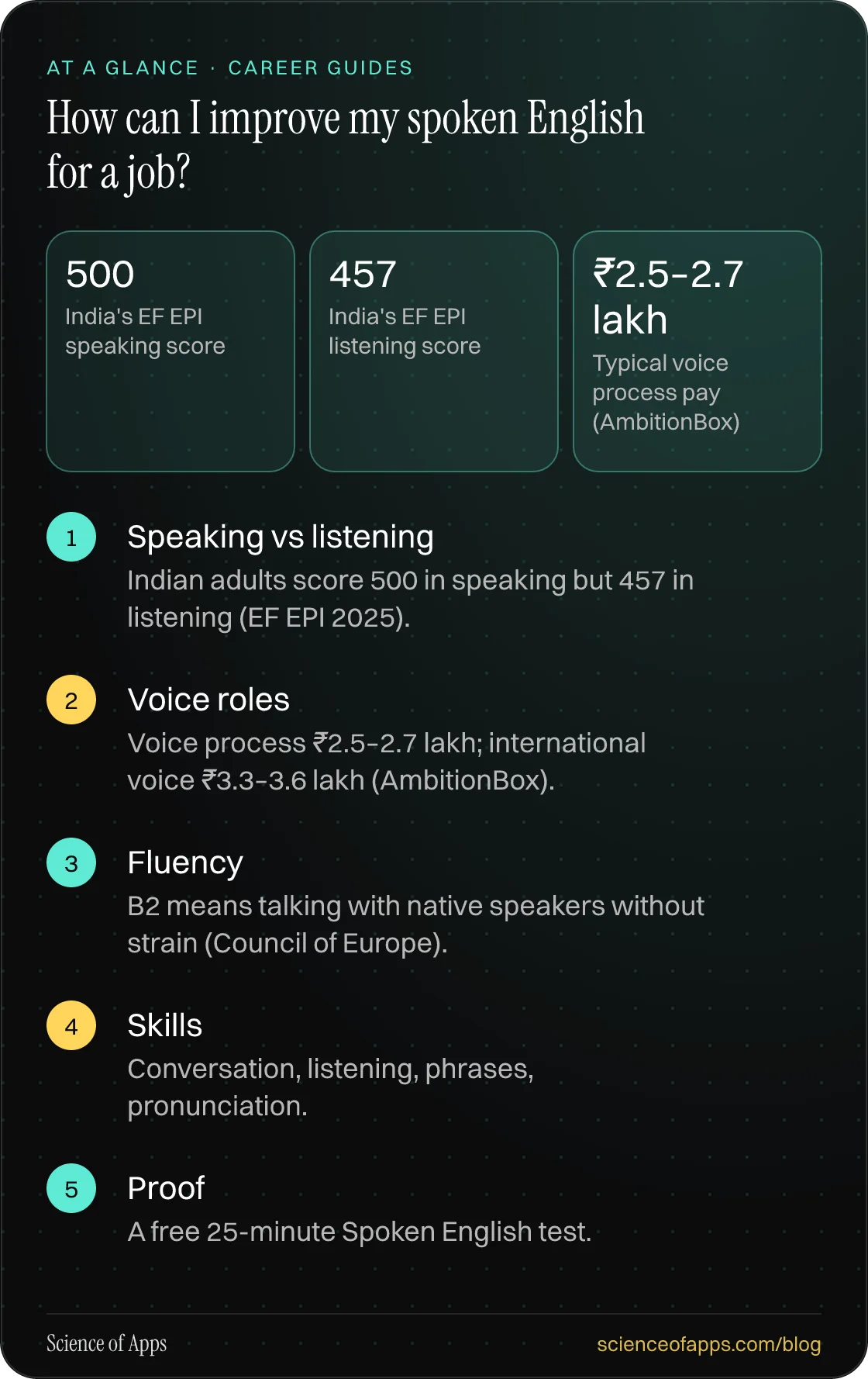 How can I improve my spoken English for a job? At a glance: Speaking vs listening; Voice roles; Fluency; Skills; Proof.