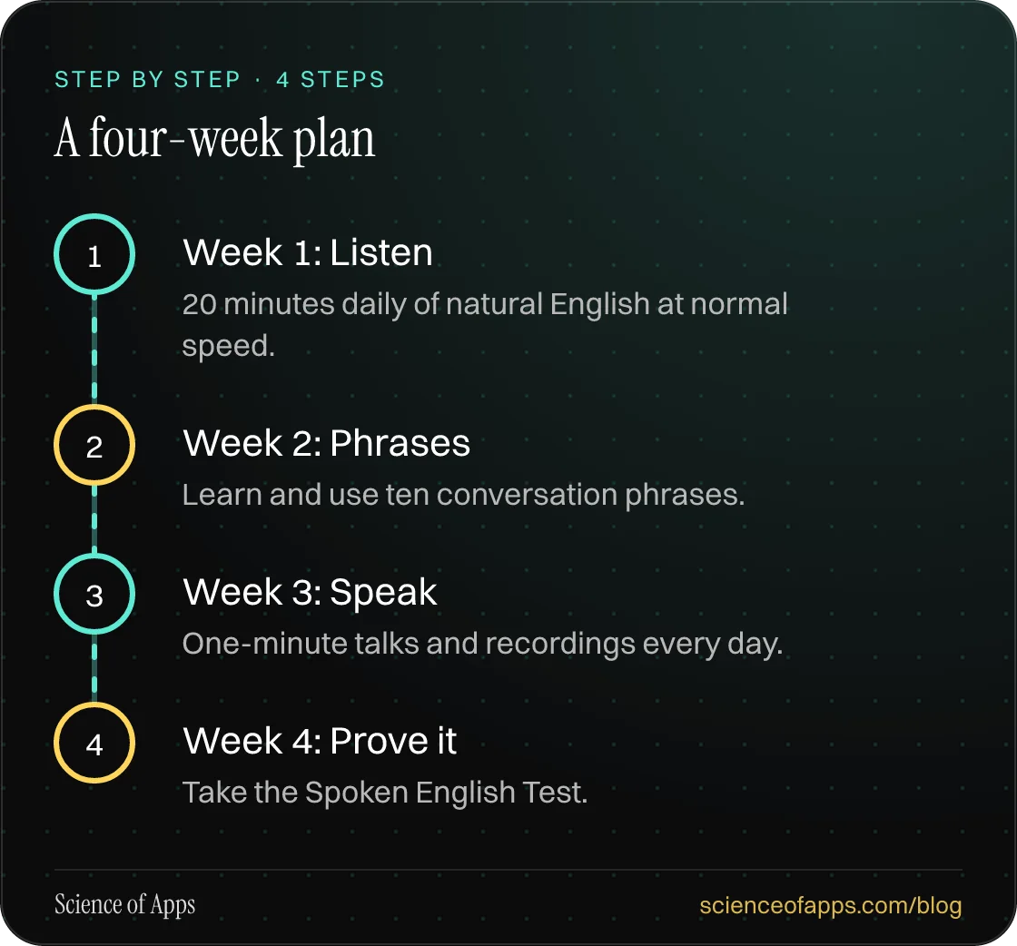 Diagram of 4 steps for a four-week plan: 1. Week 1: Listen; 2. Week 2: Phrases; 3. Week 3: Speak; 4. Week 4: Prove it.