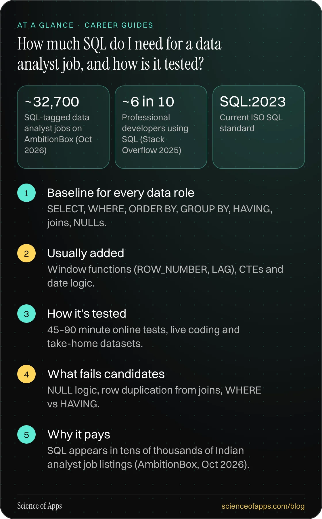 How much SQL do I need for a data analyst job, and how is it tested? At a glance: Baseline for every data role; Usually added; How it's tested; What fails candidates; Why it pays.