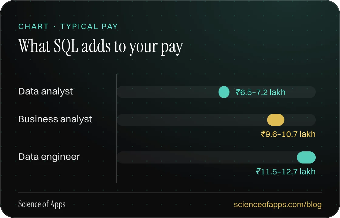 Bar chart: What SQL adds to your pay — Data analyst: ₹6.5–7.2 lakh; Business analyst: ₹9.6–10.7 lakh; Data engineer: ₹11.5–12.7 lakh.
