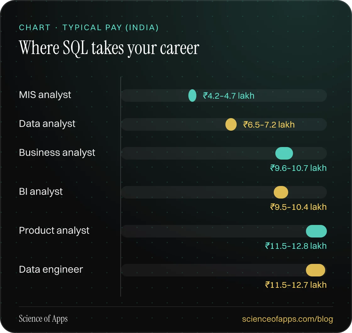 Bar chart: Where SQL takes your career — MIS analyst: ₹4.2–4.7 lakh; Data analyst: ₹6.5–7.2 lakh; Business analyst: ₹9.6–10.7 lakh; BI analyst: ₹9.5–10.4 lakh; Product analyst: ₹11.5–12.8 lakh; Data engineer: ₹11.5–12.7 lakh.
