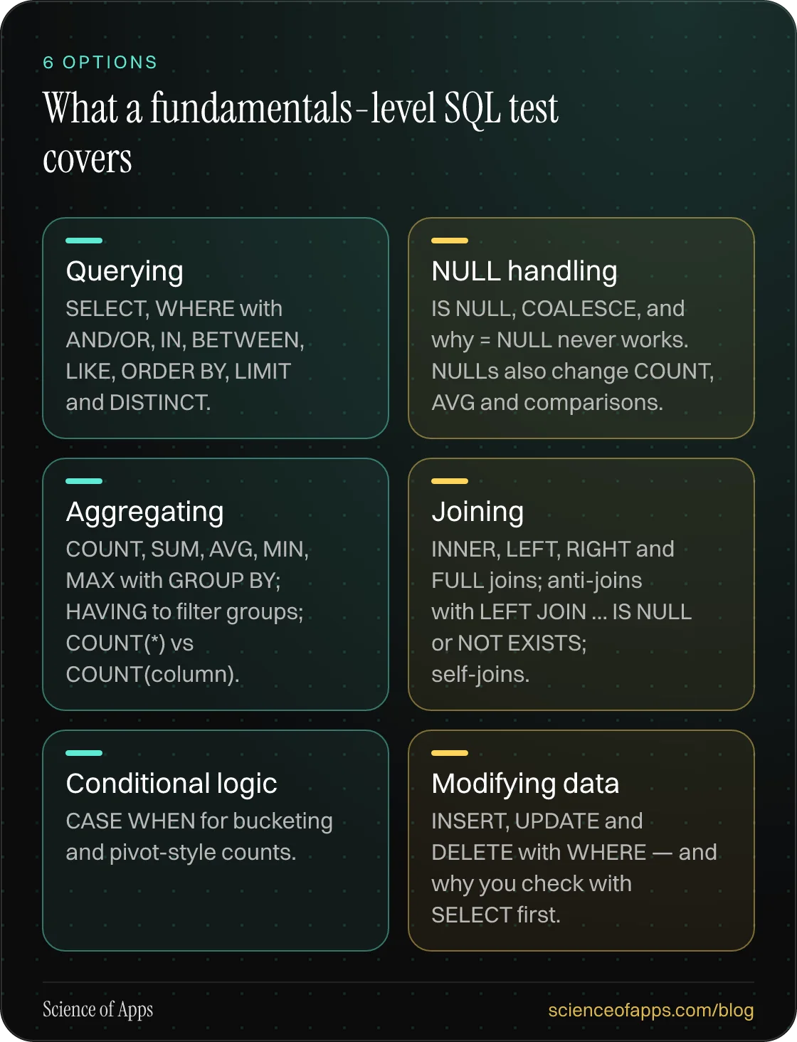 What a fundamentals-level SQL test covers: Querying; NULL handling; Aggregating; Joining; Conditional logic; Modifying data.