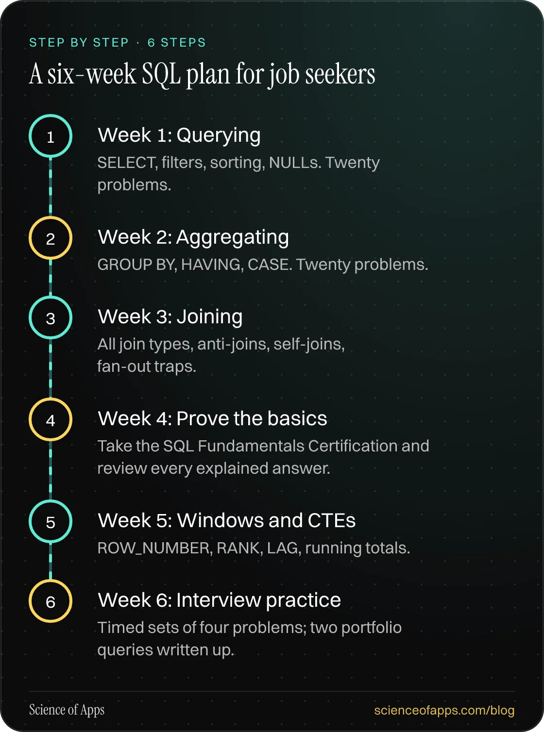 Diagram of 6 steps for a six-week sql plan for job seekers: 1. Week 1: Querying; 2. Week 2: Aggregating; 3. Week 3: Joining; 4. Week 4: Prove the basics; 5. Week 5: Windows and CTEs; 6. Week 6: Interview practice.