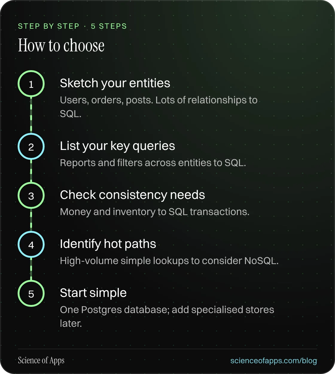 Diagram of 5 steps for how to choose: 1. Sketch your entities; 2. List your key queries; 3. Check consistency needs; 4. Identify hot paths; 5. Start simple.