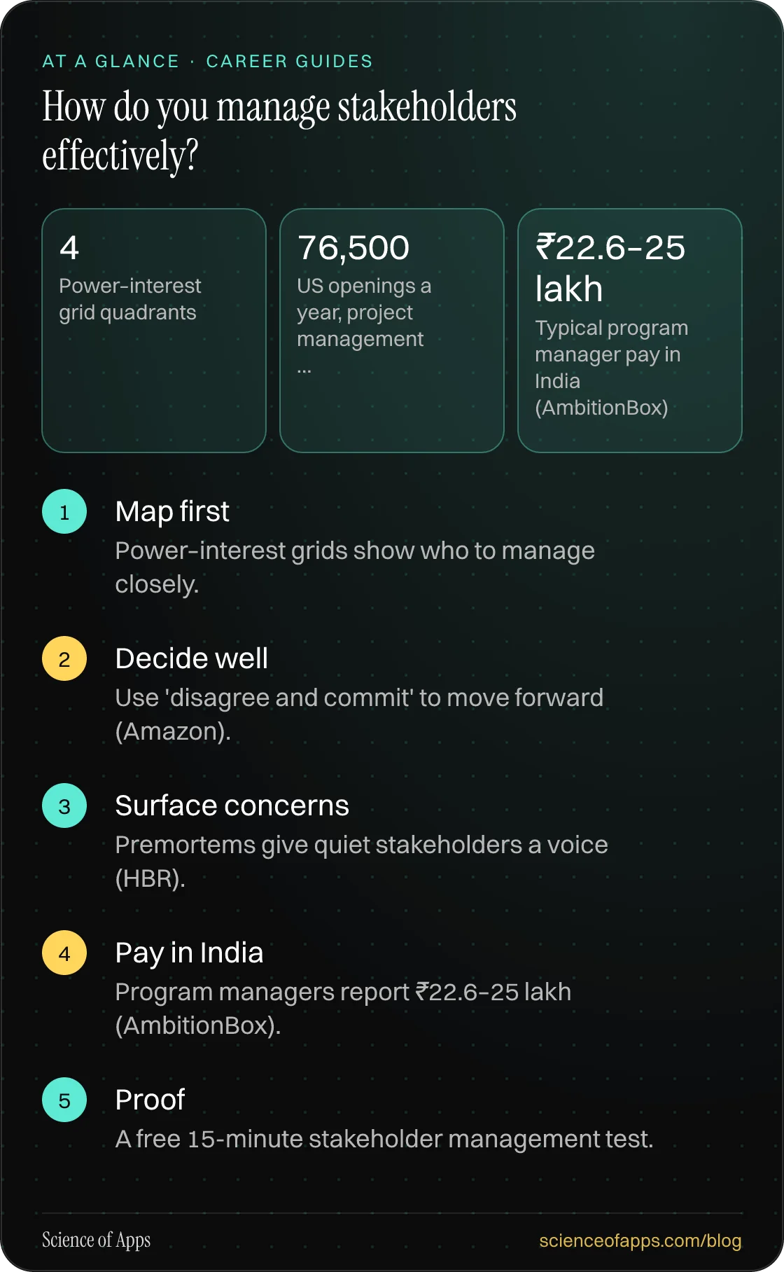 How do you manage stakeholders effectively? At a glance: Map first; Decide well; Surface concerns; Pay in India; Proof.