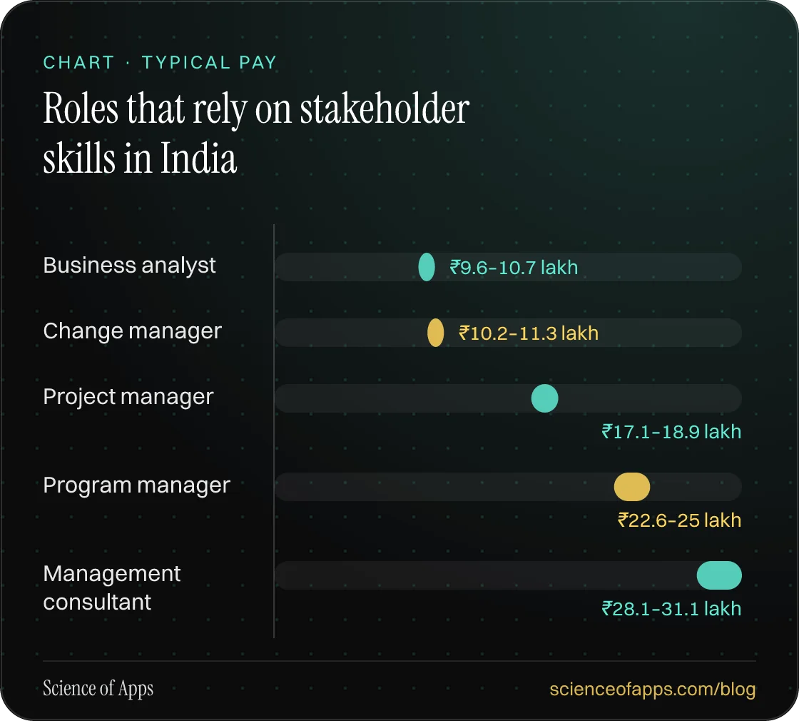 Bar chart: Roles that rely on stakeholder skills in India — Business analyst: ₹9.6–10.7 lakh; Change manager: ₹10.2–11.3 lakh; Project manager: ₹17.1–18.9 lakh; Program manager: ₹22.6–25 lakh; Management consultant: ₹28.1–31.1 lakh.