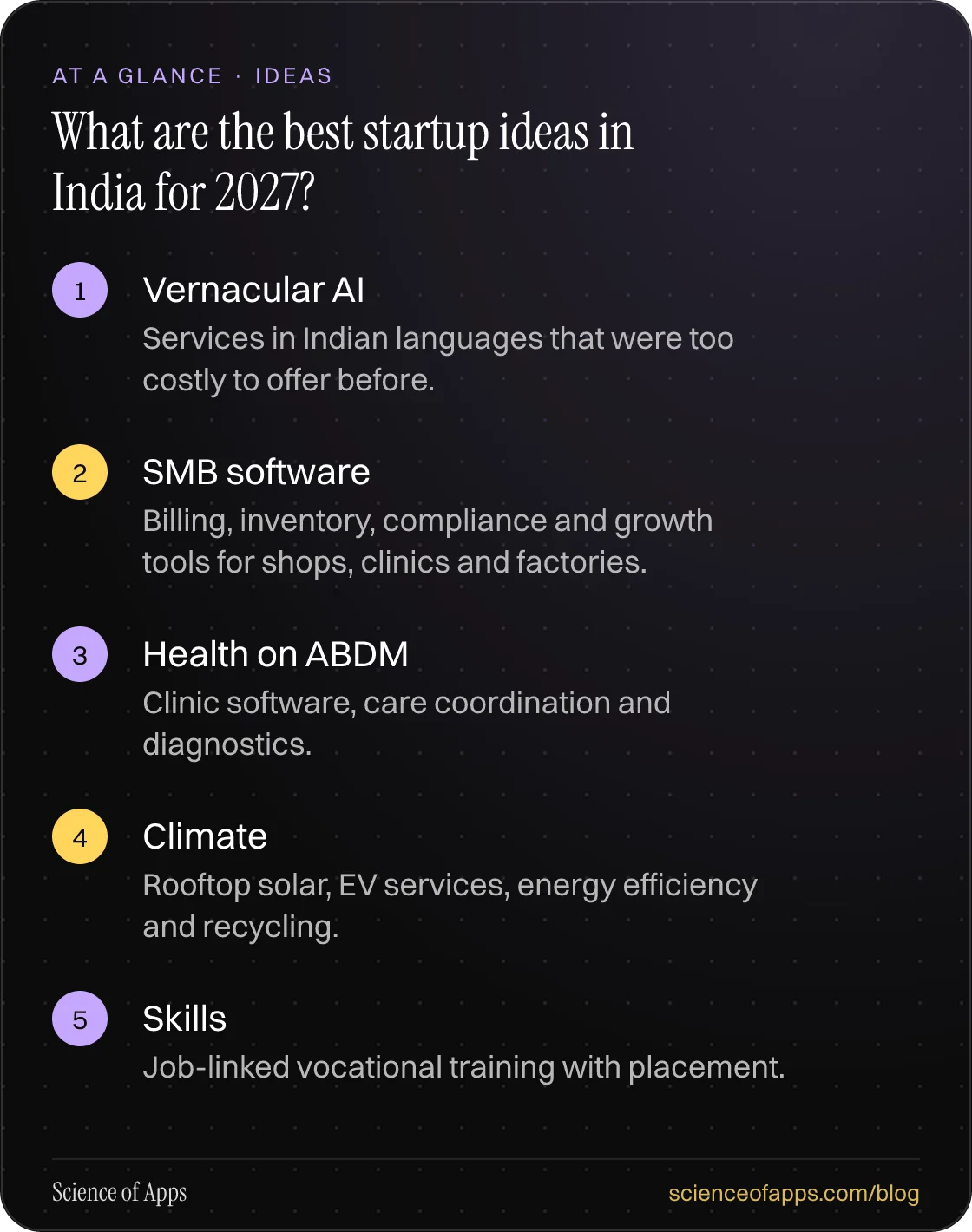 What are the best startup ideas in India for 2027? At a glance: Vernacular AI; SMB software; Health on ABDM; Climate; Skills.
