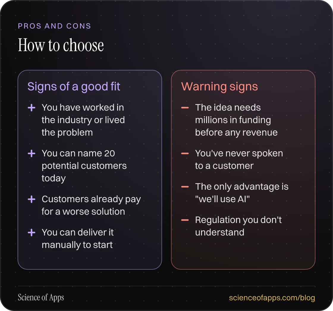 Comparison — Signs of a good fit: You have worked in the industry or lived the problem; You can name 20 potential customers today; Customers already pay for a worse solution; You can deliver it manually to start. Warning signs: The idea needs millions in funding before any revenue; You've never spok