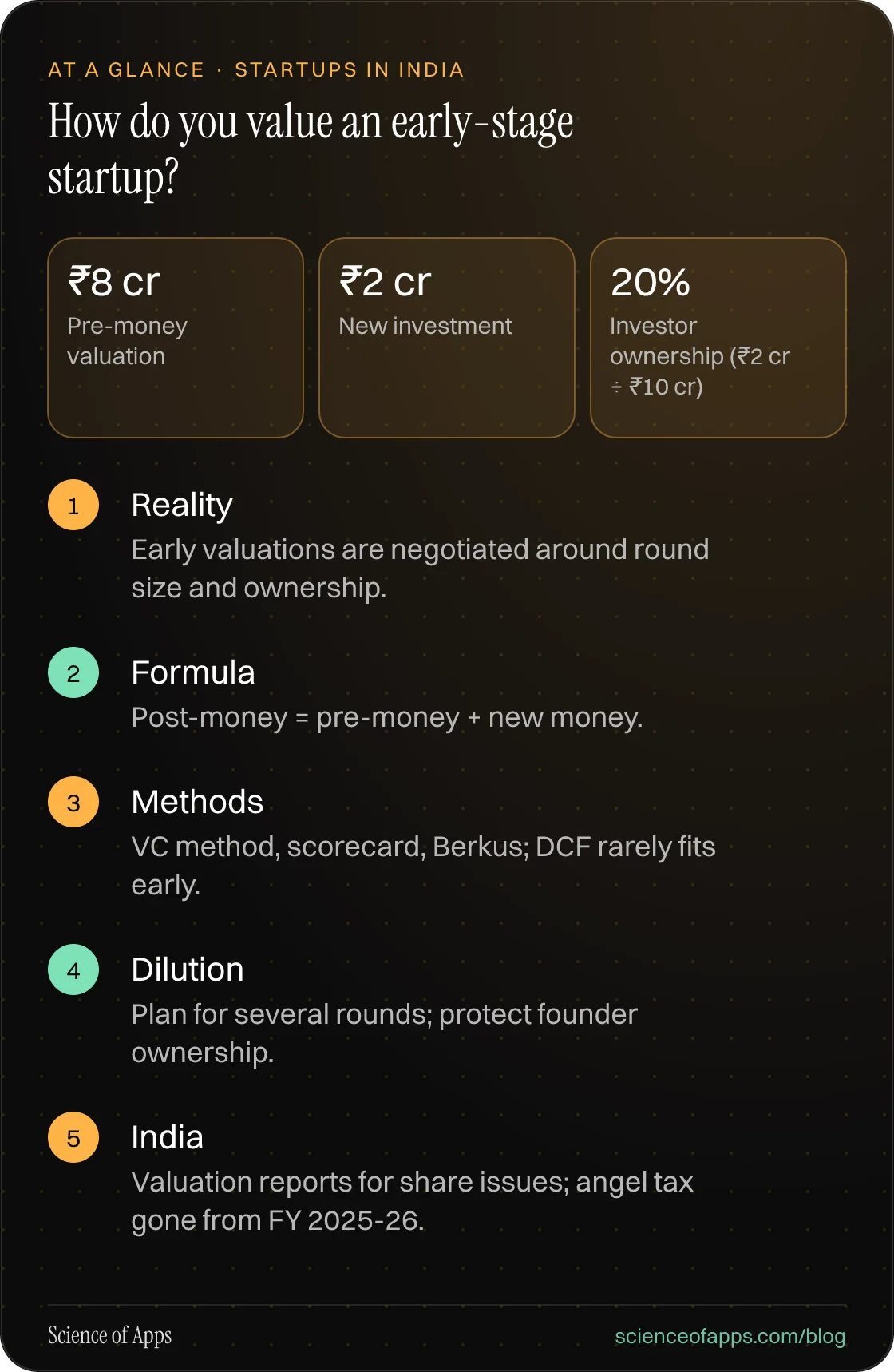 How do you value an early-stage startup? At a glance: Reality; Formula; Methods; Dilution; India.