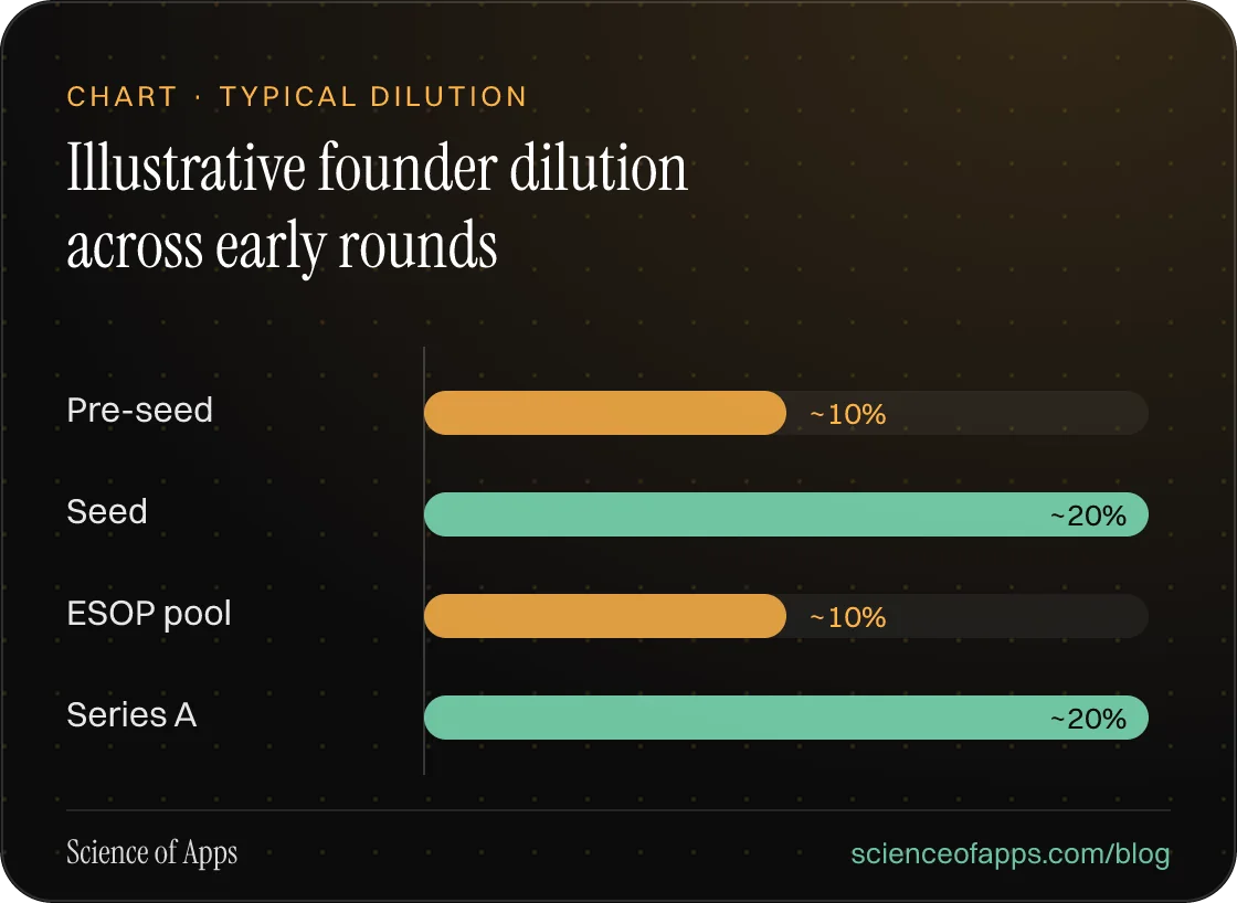 Bar chart: Illustrative founder dilution across early rounds — Pre-seed: ~10%; Seed: ~20%; ESOP pool: ~10%; Series A: ~20%.