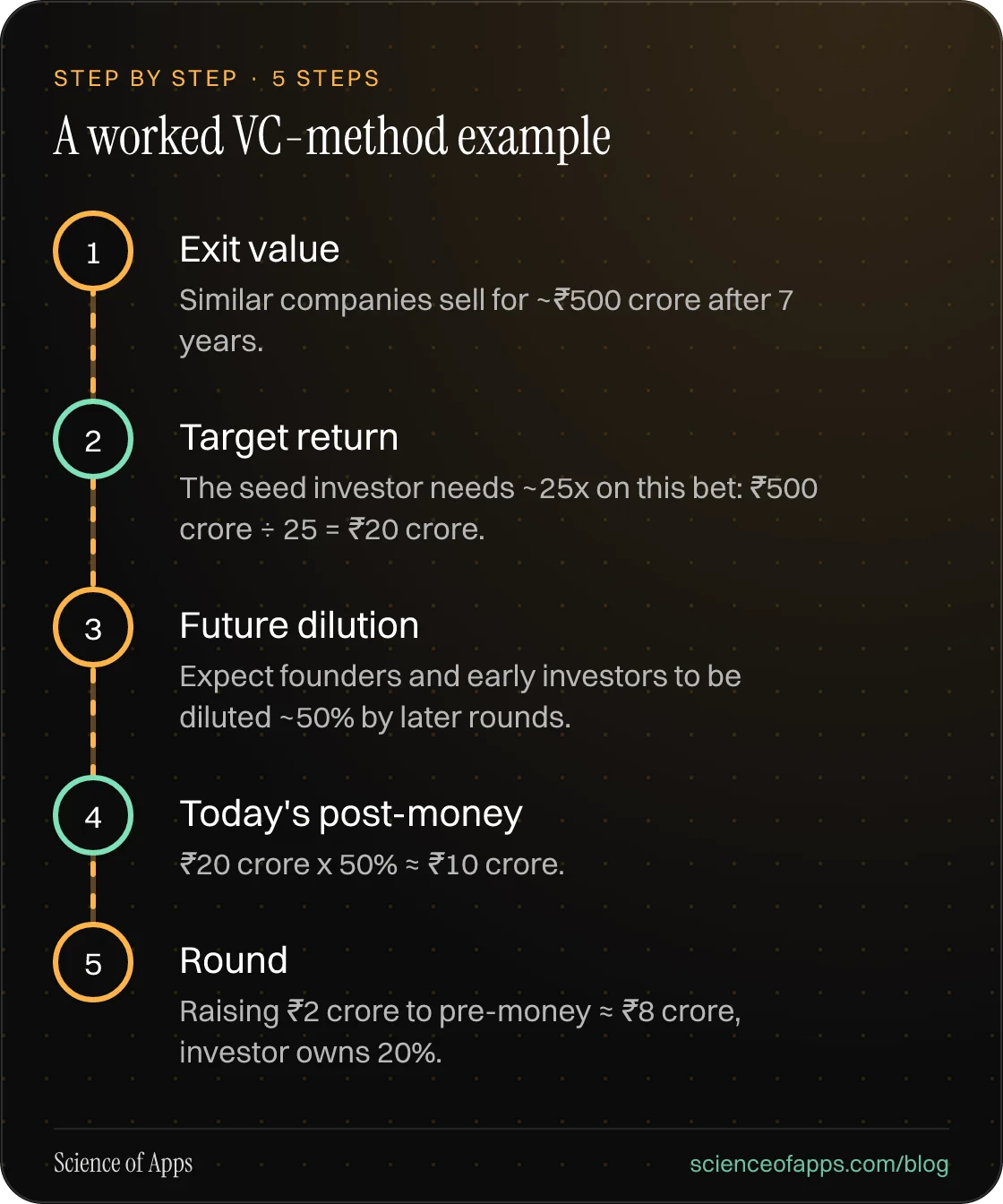 Diagram of 5 steps for a worked vc-method example: 1. Exit value; 2. Target return; 3. Future dilution; 4. Today's post-money; 5. Round.
