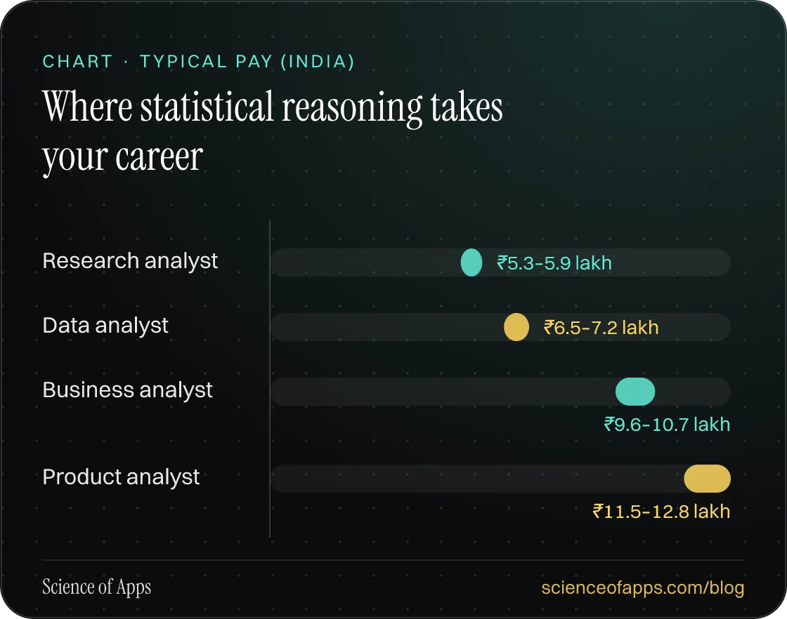 Bar chart: Where statistical reasoning takes your career — Research analyst: ₹5.3–5.9 lakh; Data analyst: ₹6.5–7.2 lakh; Business analyst: ₹9.6–10.7 lakh; Product analyst: ₹11.5–12.8 lakh.