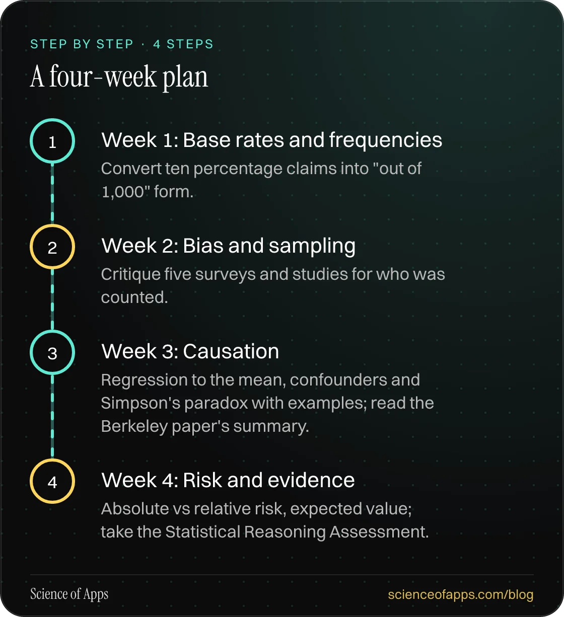 Diagram of 4 steps for a four-week plan: 1. Week 1: Base rates and frequencies; 2. Week 2: Bias and sampling; 3. Week 3: Causation; 4. Week 4: Risk and evidence.