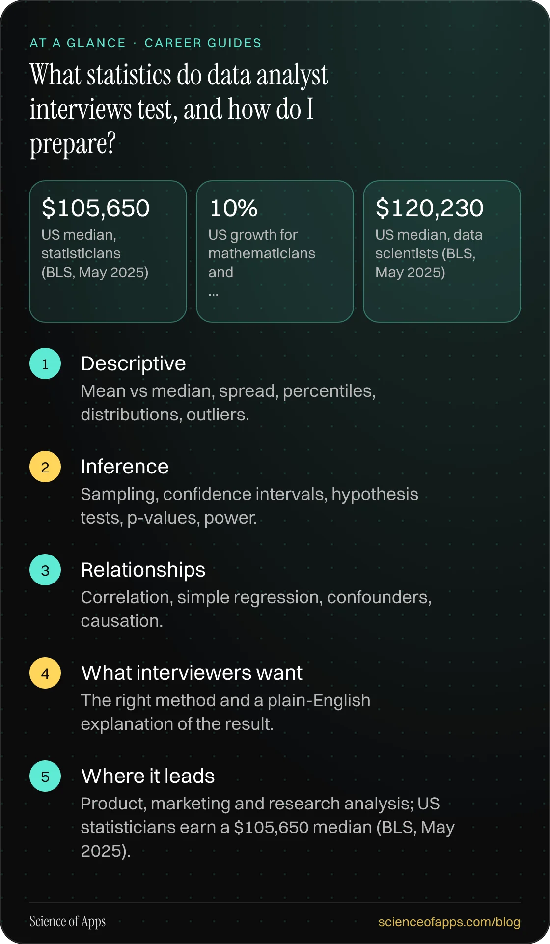 What statistics do data analyst interviews test, and how do I prepare? At a glance: Descriptive; Inference; Relationships; What interviewers want; Where it leads.
