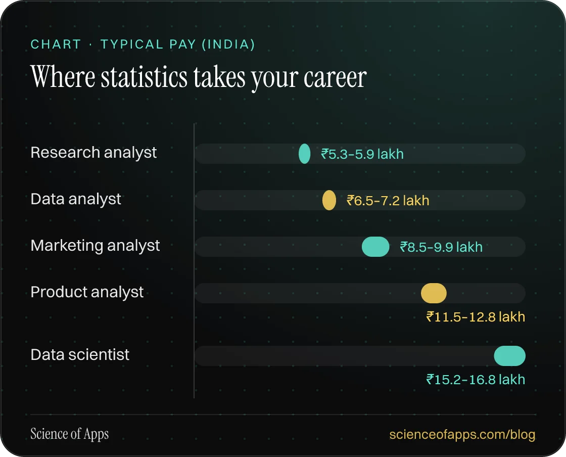 Bar chart: Where statistics takes your career — Research analyst: ₹5.3–5.9 lakh; Data analyst: ₹6.5–7.2 lakh; Marketing analyst: ₹8.5–9.9 lakh; Product analyst: ₹11.5–12.8 lakh; Data scientist: ₹15.2–16.8 lakh.