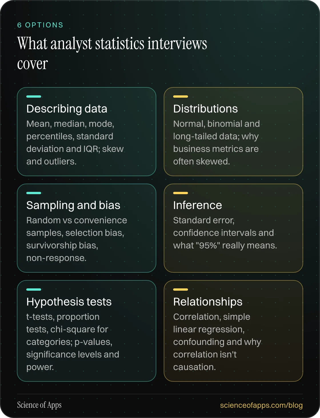 What analyst statistics interviews cover: Describing data; Distributions; Sampling and bias; Inference; Hypothesis tests; Relationships.