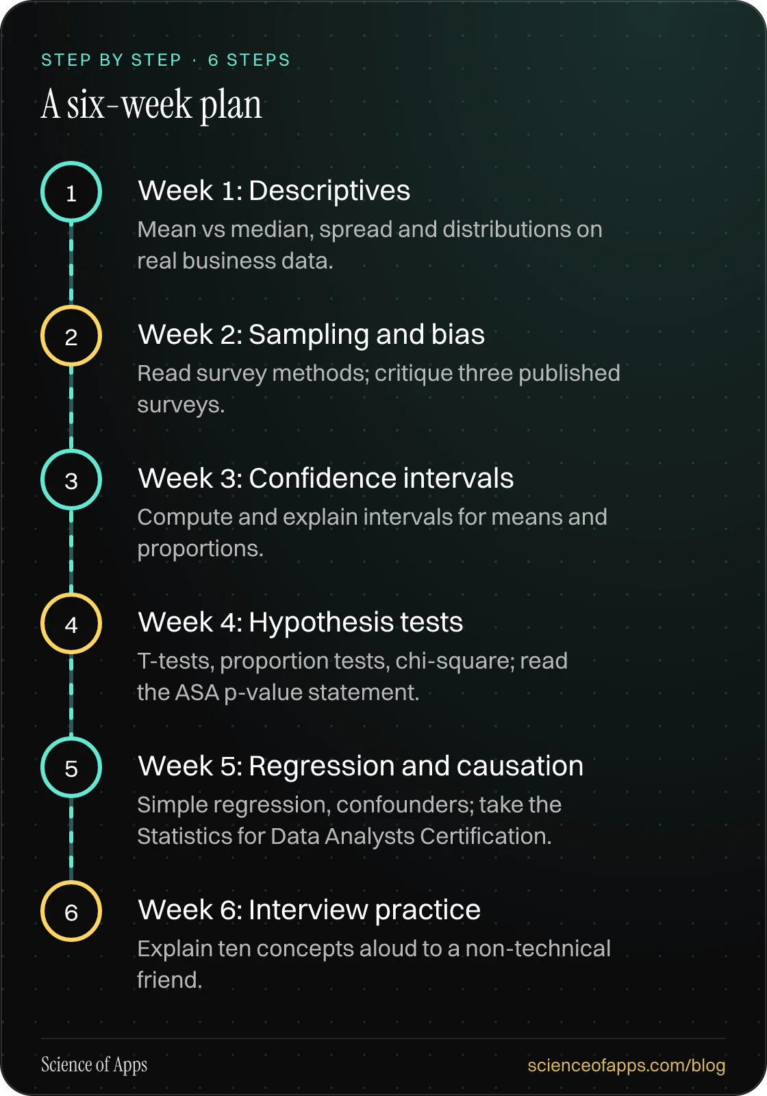 Diagram of 6 steps for a six-week plan: 1. Week 1: Descriptives; 2. Week 2: Sampling and bias; 3. Week 3: Confidence intervals; 4. Week 4: Hypothesis tests; 5. Week 5: Regression and causation; 6. Week 6: Interview practice.