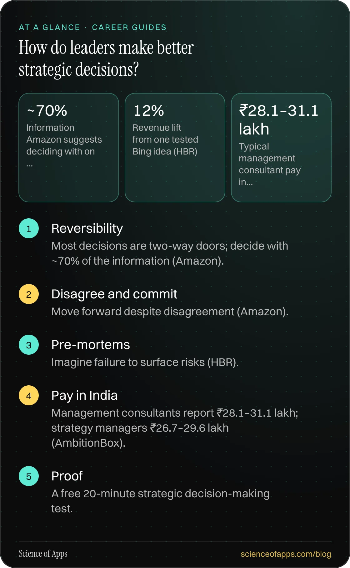 How do leaders make better strategic decisions? At a glance: Reversibility; Disagree and commit; Pre-mortems; Pay in India; Proof.