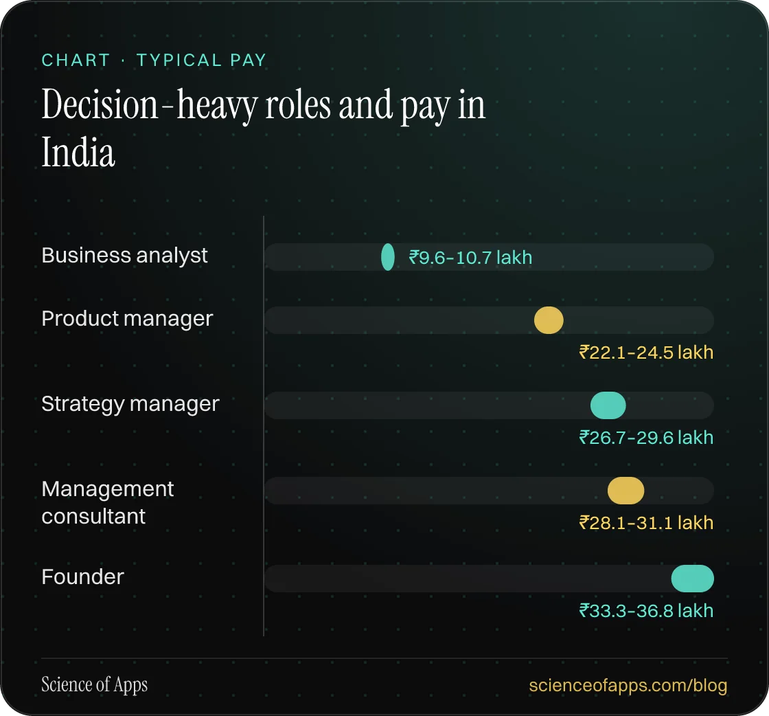 Bar chart: Decision-heavy roles and pay in India — Business analyst: ₹9.6–10.7 lakh; Product manager: ₹22.1–24.5 lakh; Strategy manager: ₹26.7–29.6 lakh; Management consultant: ₹28.1–31.1 lakh; Founder: ₹33.3–36.8 lakh.
