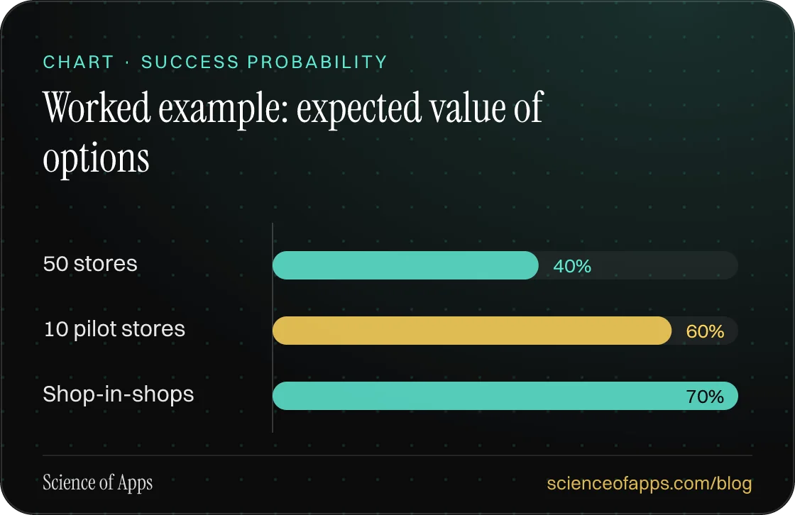 Bar chart: Worked example: expected value of options — 50 stores: 40%; 10 pilot stores: 60%; Shop-in-shops: 70%.